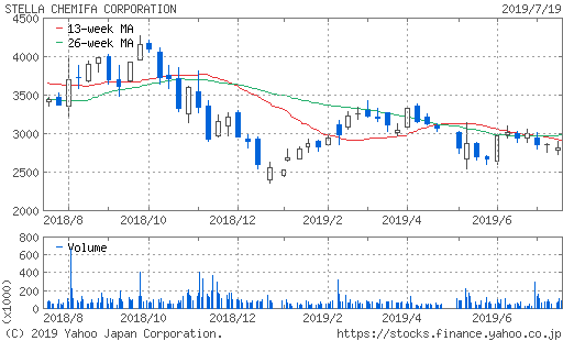 ステラケミファ株価チャート