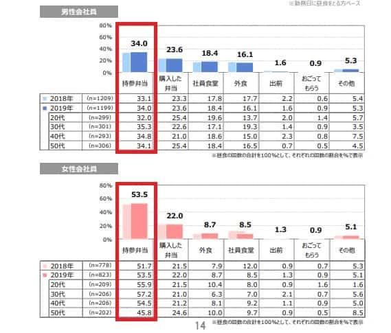 サラリーマン弁当持参