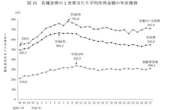 平均所得額