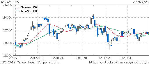 日経平均株価チャート