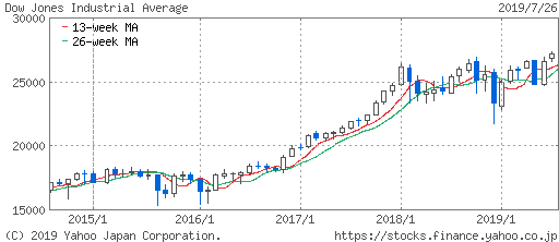 NYダウ平均株価チャート