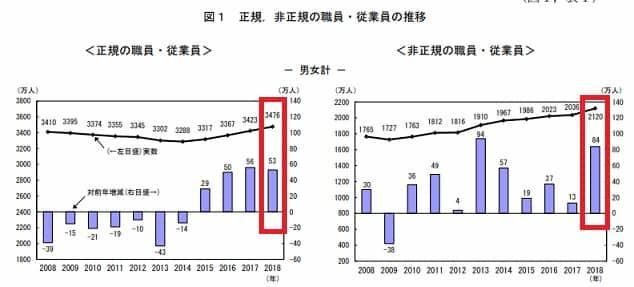 非正規雇用労働者