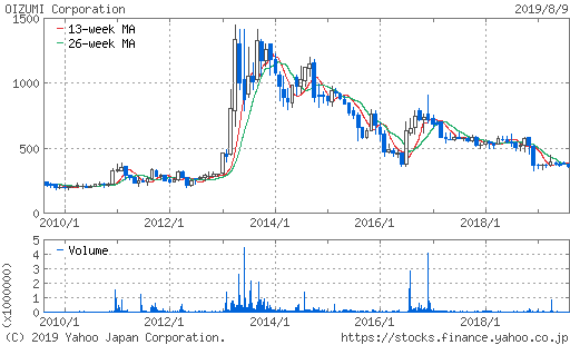 株価チャート