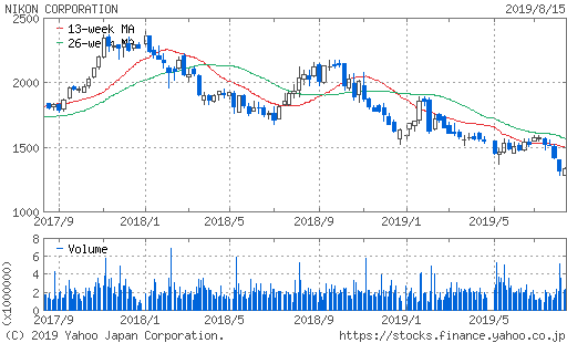 ニコン株価
