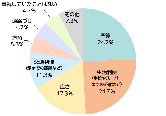 土地選び