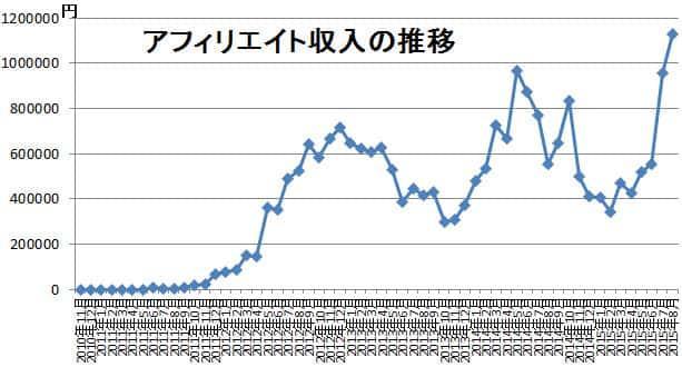 マネタイズ収益