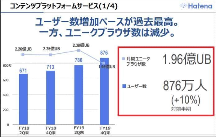 はてなブロガー数