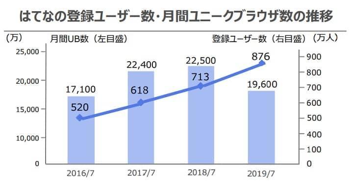 はてなブロブUB数推移