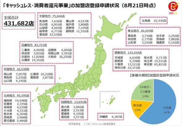 消費税ポイント還元施設一覧