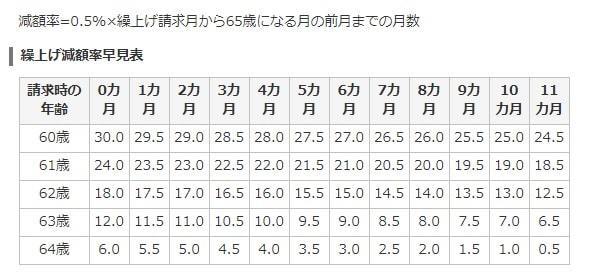 年金繰り上げ制度