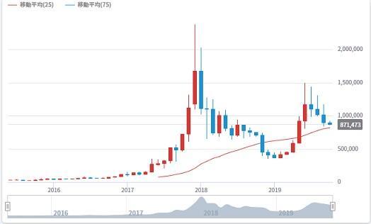 ビットコインチャート