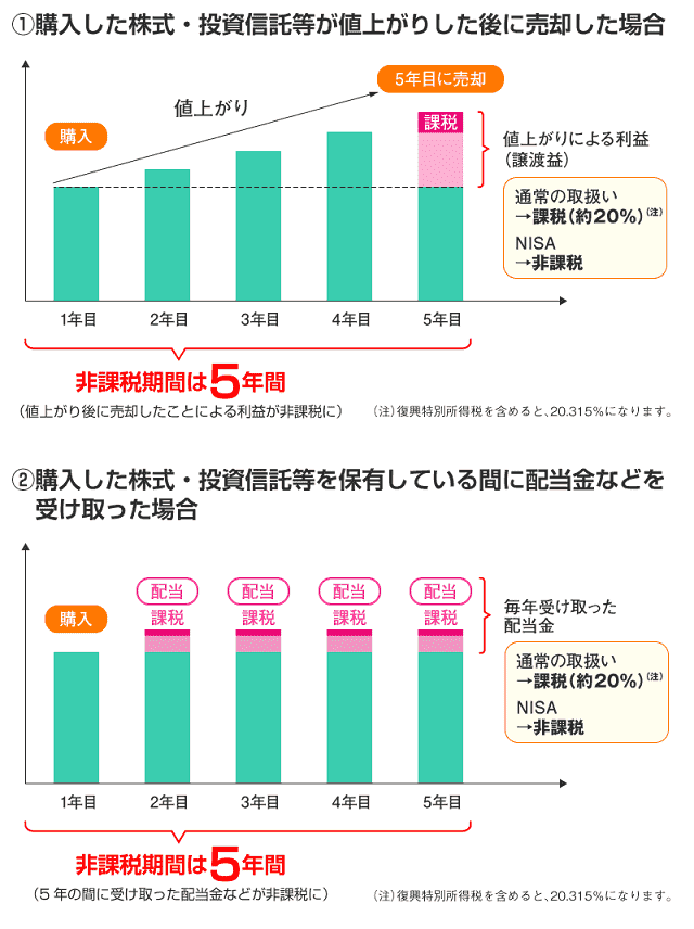 絶句 現行nisaが 2023年度で終了するらしい 知らなきゃ大損 お金を貯めるweb時代の歩き方