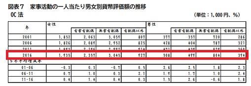 家事労働