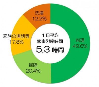 主婦労働