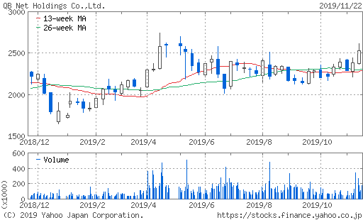 QBハウス株価チャート