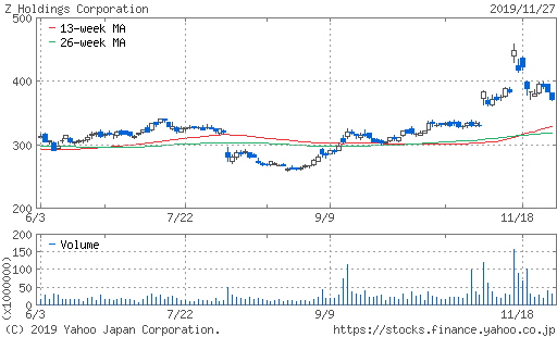 Zホールディングス株価チャート