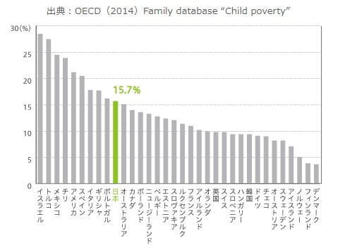 こどもの貧困率