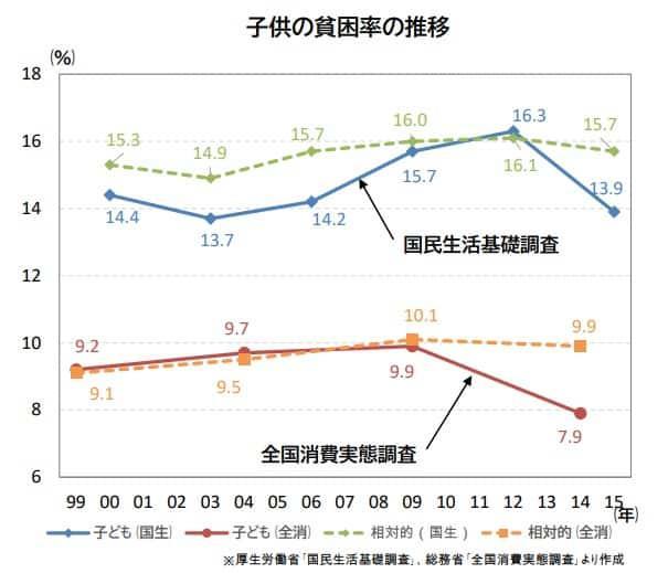 こどもの貧困率