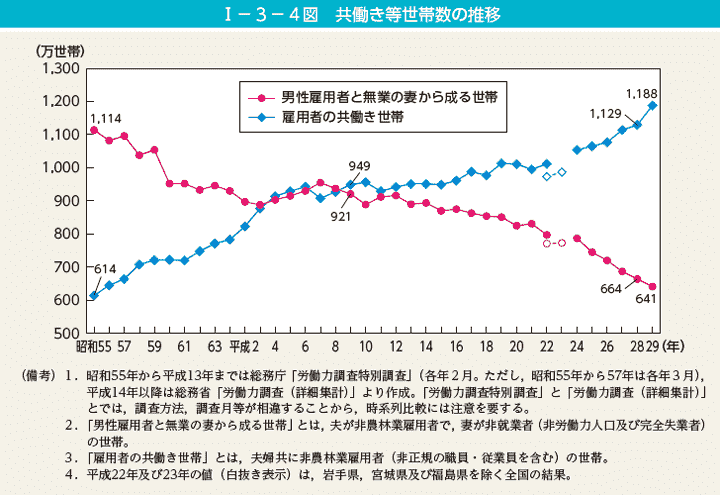 共働き世帯数