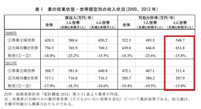 専業主婦世帯収入