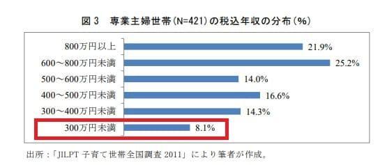 専業主婦世帯収入格差