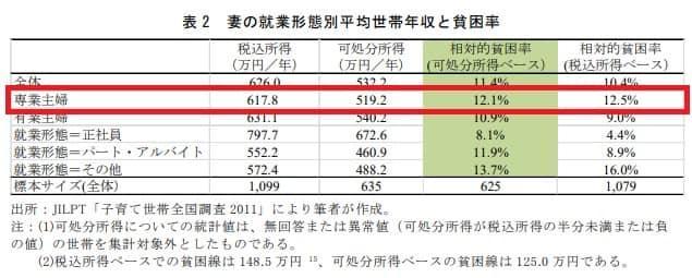 専業主婦世帯貧困率