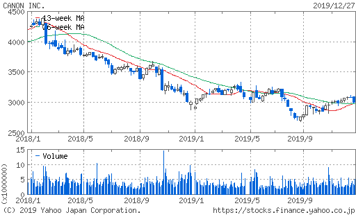 キャノン株価