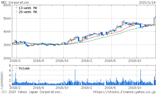 NEC株価チャート