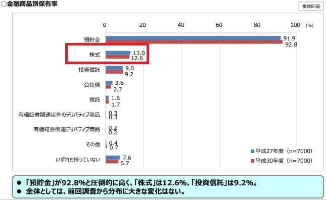 株式投資