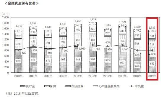 金融資産平均保有額