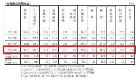 金融資産内訳