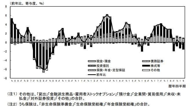 株式投資