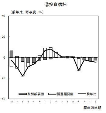 投資信託