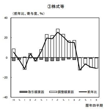 株式投資