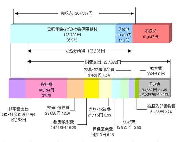 老後家計支出額