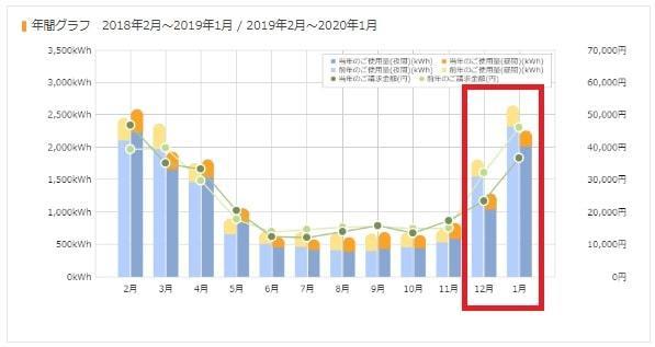 1年間電気使用量