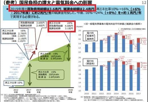 再エネ発電賦課金