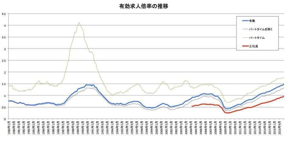 有効求人倍率