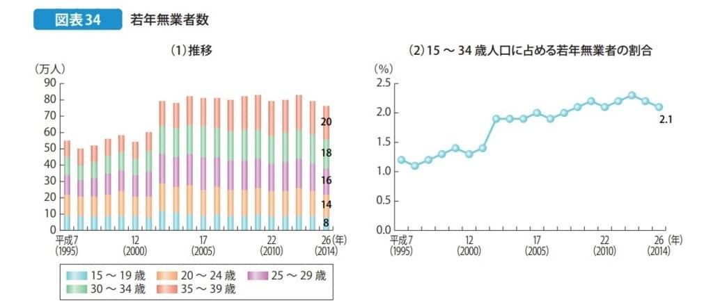 無業者数