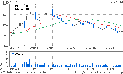 楽天株価チャート