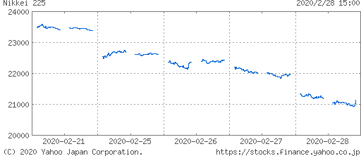 日経平均株価