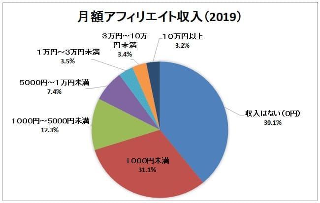 ブロガー収益