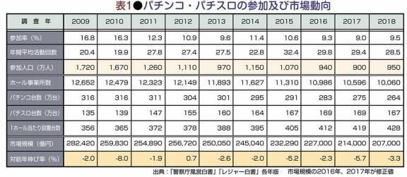 パチンコ人口