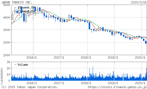 JT株価チャート