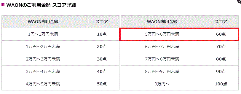 WAONスコア