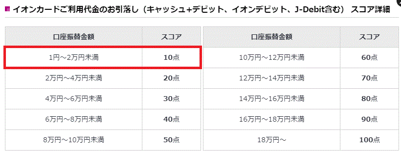 イオンカードスコア