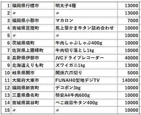 ふるさと納税