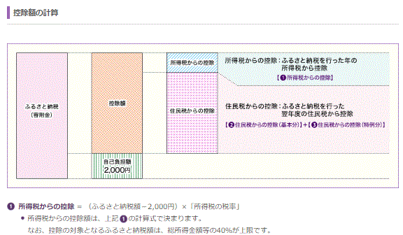 ふるさと納税控除額