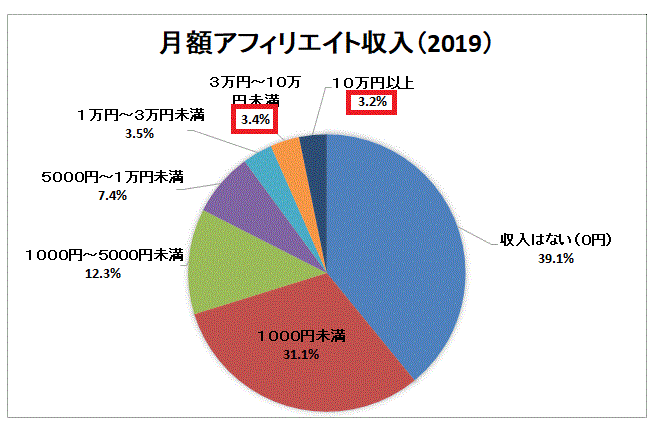 ブログ収益