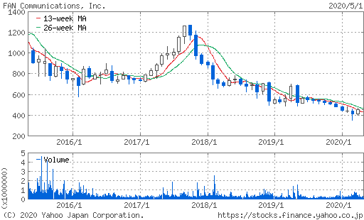 ファンコミュニケーションズ株価チャート